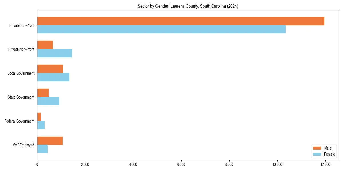Employment sector breakdown by gender in 
