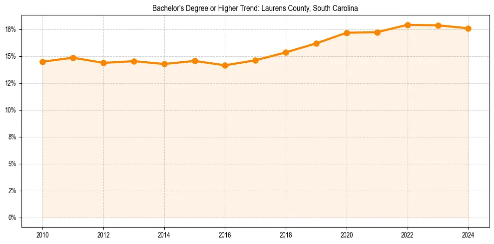 Trend chart showing bachelor degree growth in 