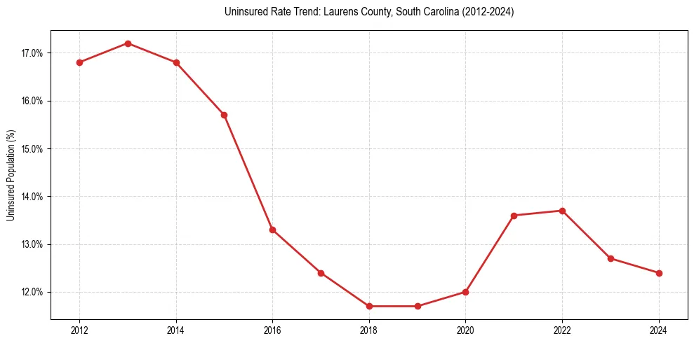 Uninsured trend chart for Laurens County, South Carolina