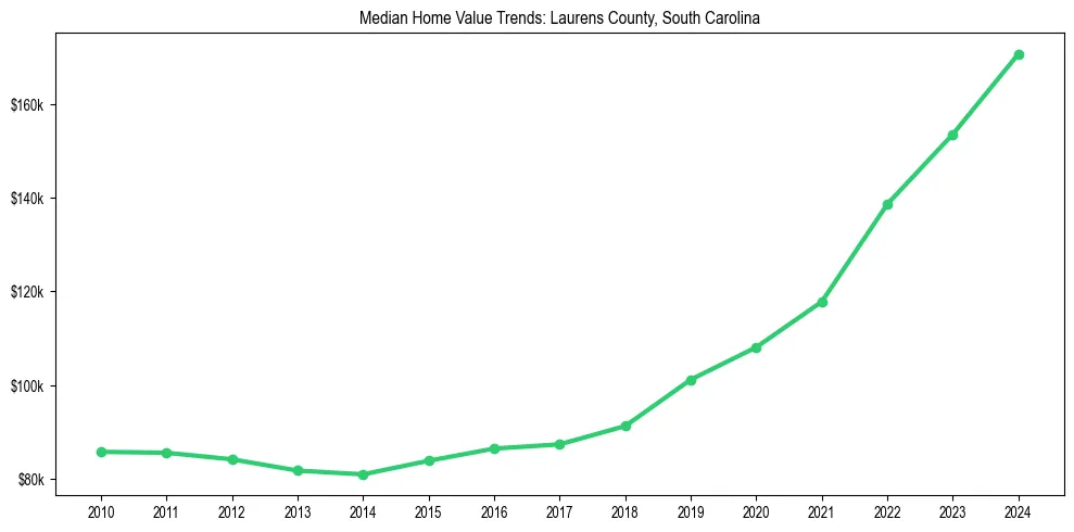 Median property value trends in 