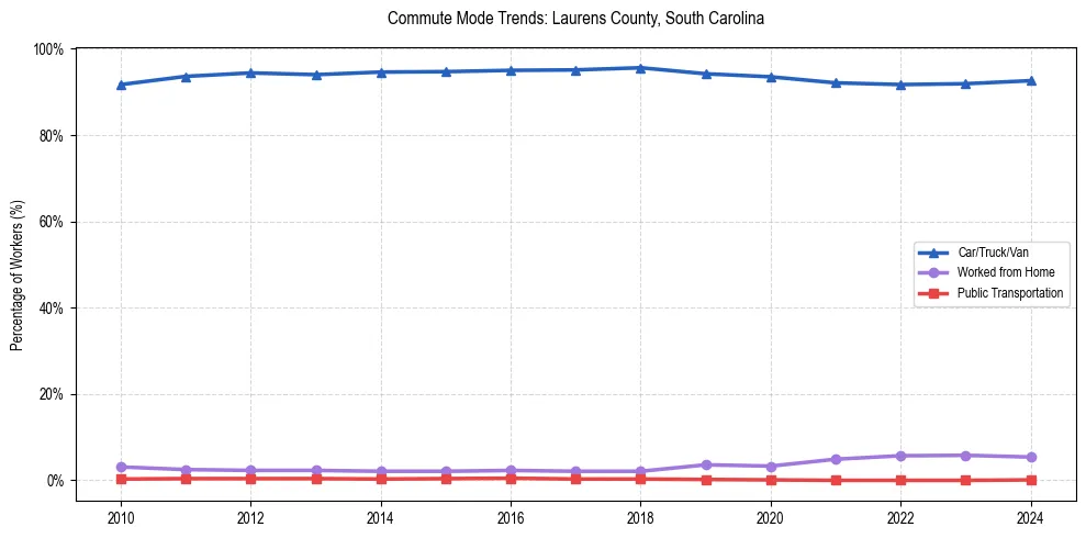 Transportation trends in Laurens County, South Carolina