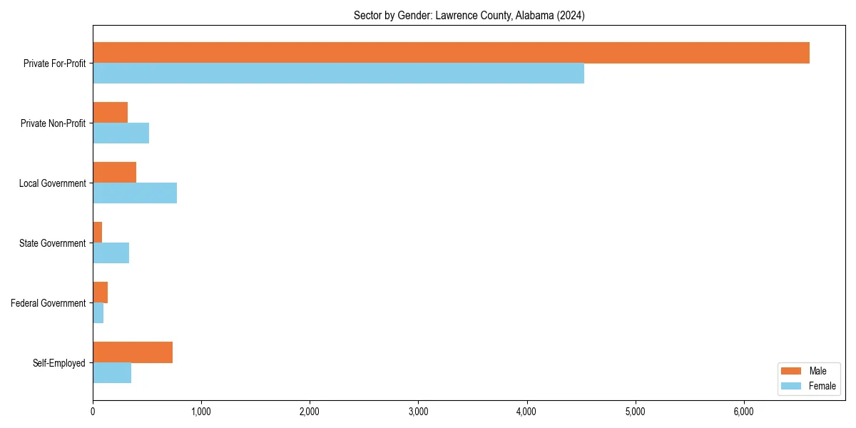 Employment sector breakdown by gender in 