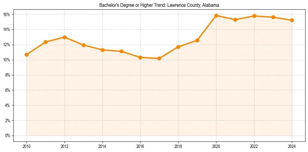 Trend chart showing bachelor degree growth in 