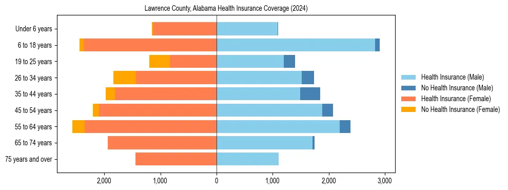 Health insurance pyramid for Lawrence County, Alabama