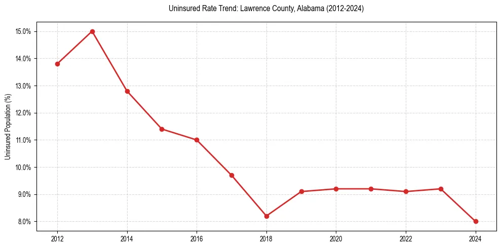 Uninsured trend chart for Lawrence County, Alabama