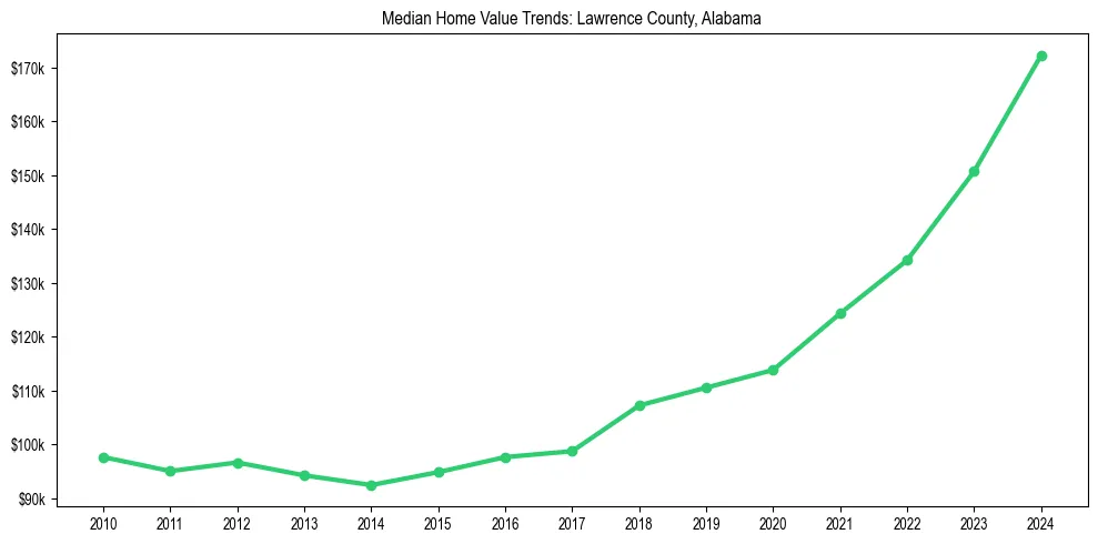 Median property value trends in 