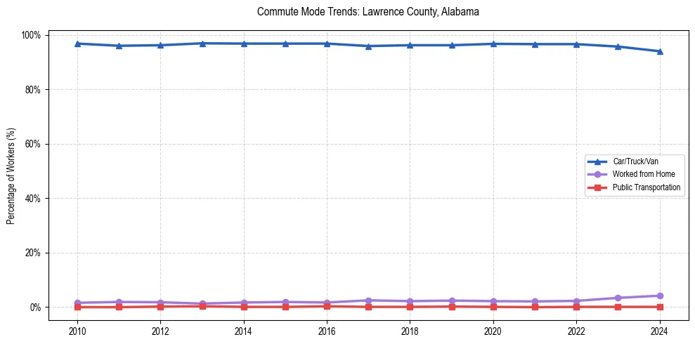 Transportation trends in Lawrence County, Alabama