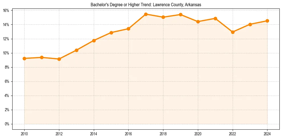Trend chart showing bachelor degree growth in 