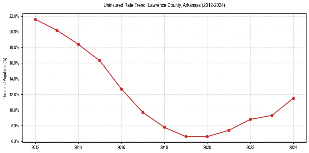 Uninsured trend chart for Lawrence County, Arkansas