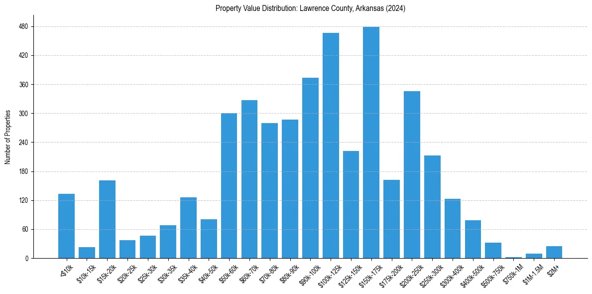 Value Distribution for 
