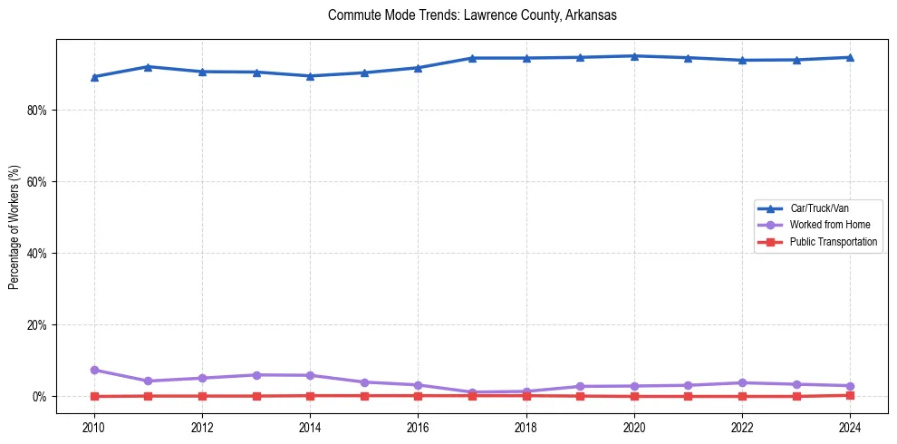 Transportation trends in Lawrence County, Arkansas
