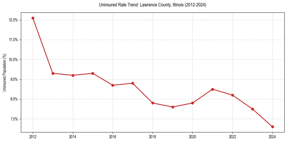 Uninsured trend chart for Lawrence County, Illinois