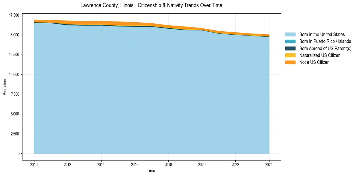 Historical nativity trends for 