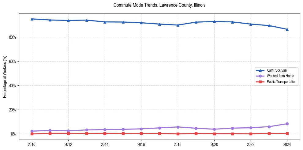 Transportation trends in Lawrence County, Illinois
