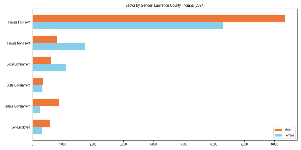 Employment sector breakdown by gender in 