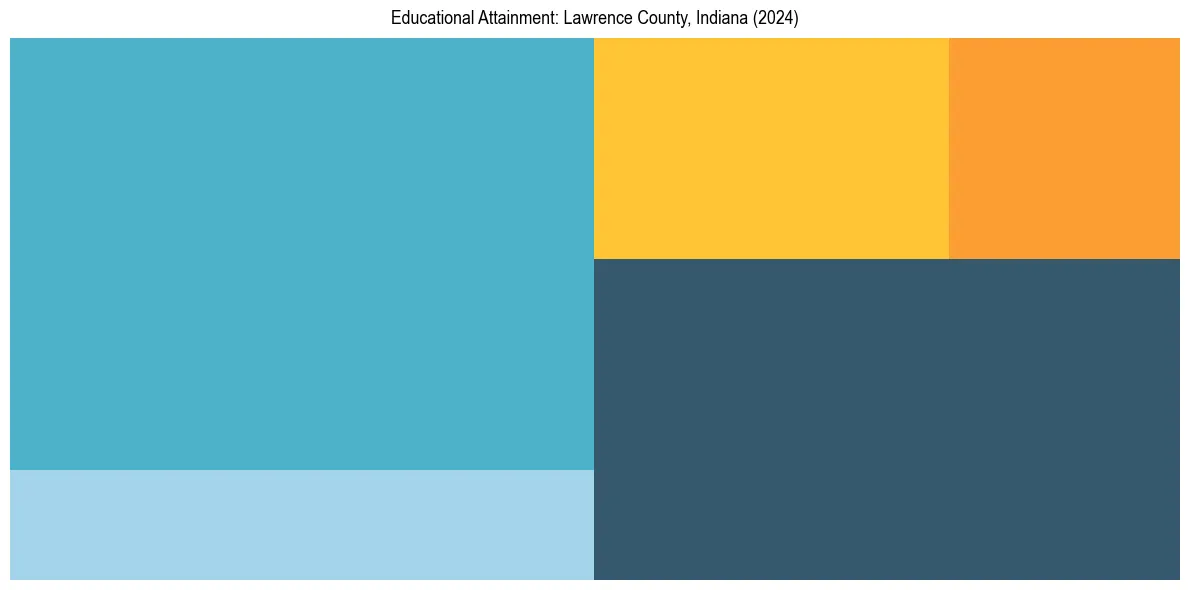 Education Treemap for  in 2024