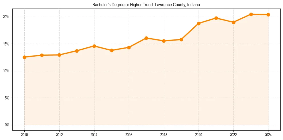 Trend chart showing bachelor degree growth in 