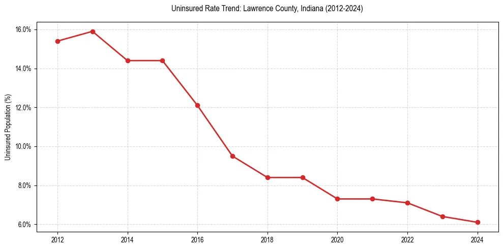 Uninsured trend chart for Lawrence County, Indiana