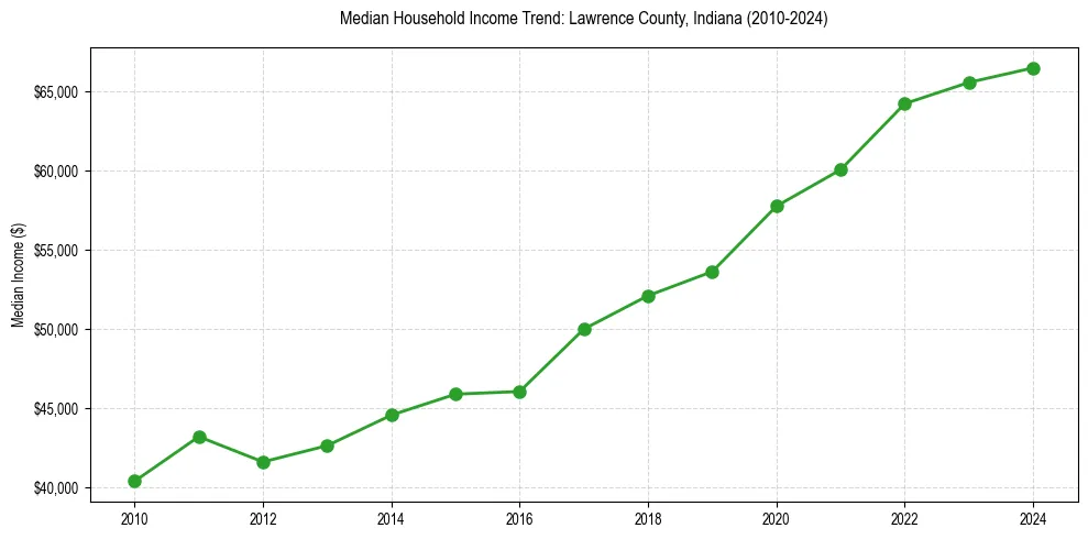 Income trend for 