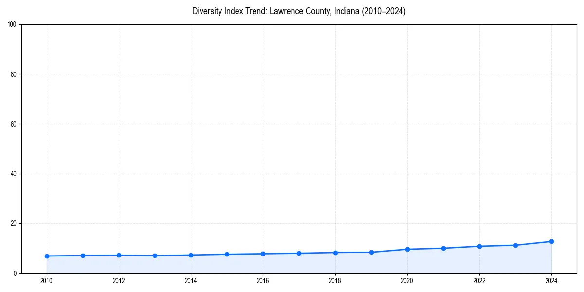 Line chart showing diversity index trends for 