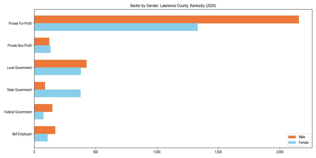 Employment sector breakdown by gender in 