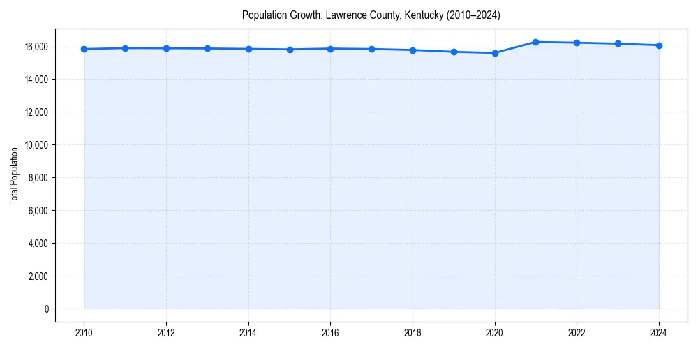 Population trends in 