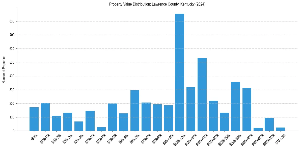 Value Distribution for 