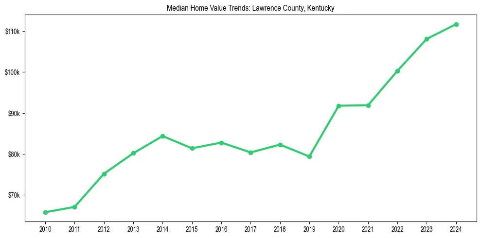 Median property value trends in 
