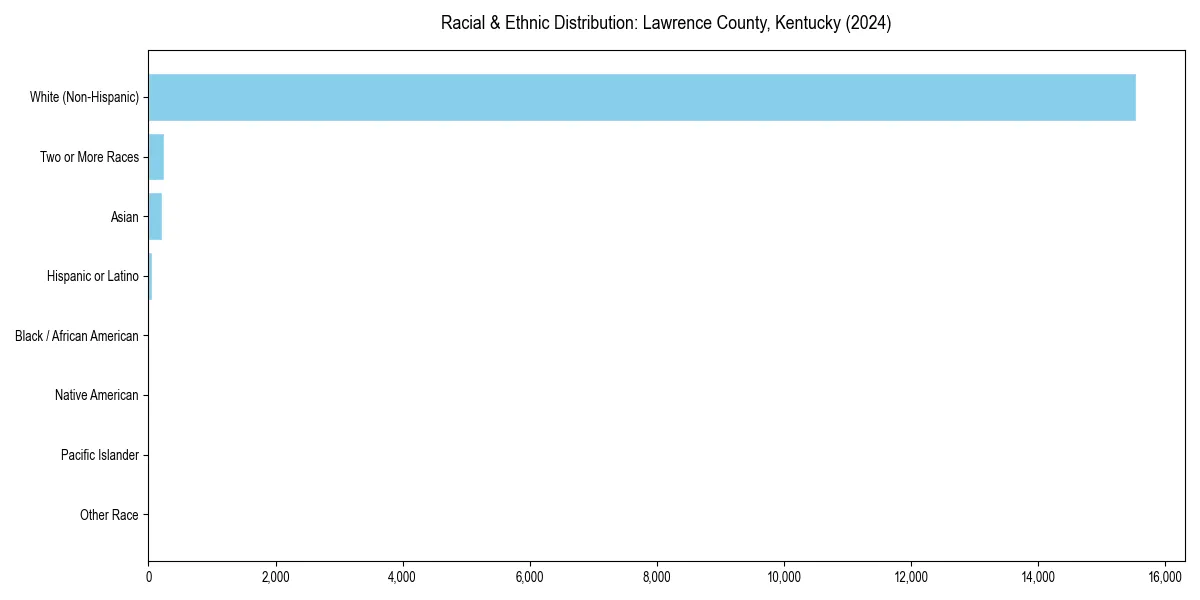 Bar chart showing racial distribution in  for 2024