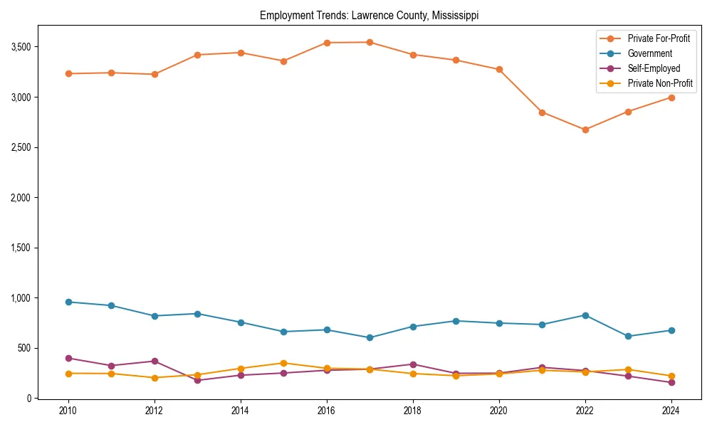 Long-term employment trends in 