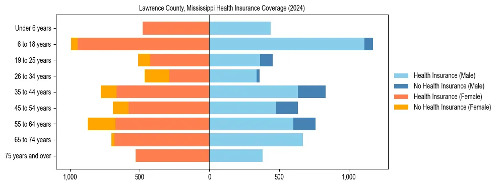 Health insurance pyramid for Lawrence County, Mississippi