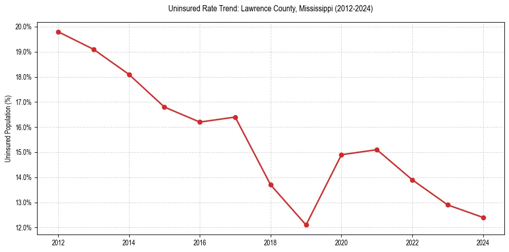 Uninsured trend chart for Lawrence County, Mississippi