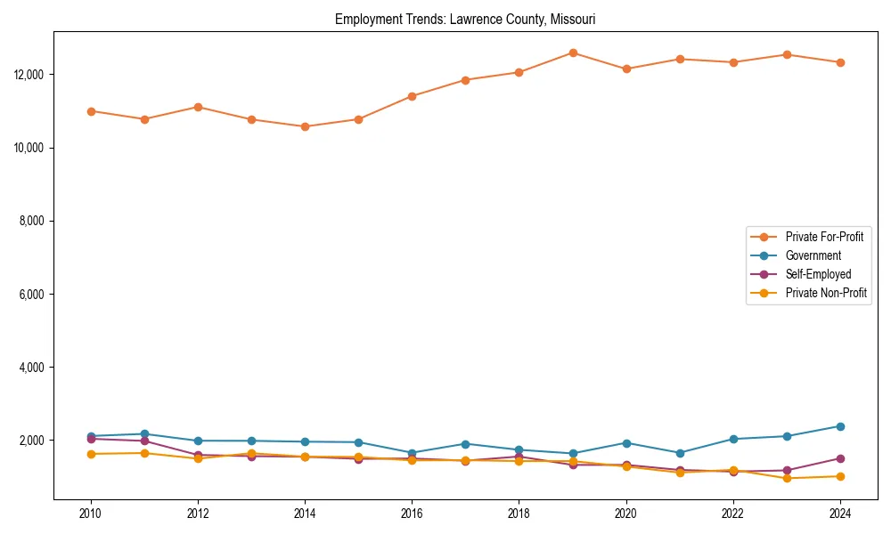 Long-term employment trends in 