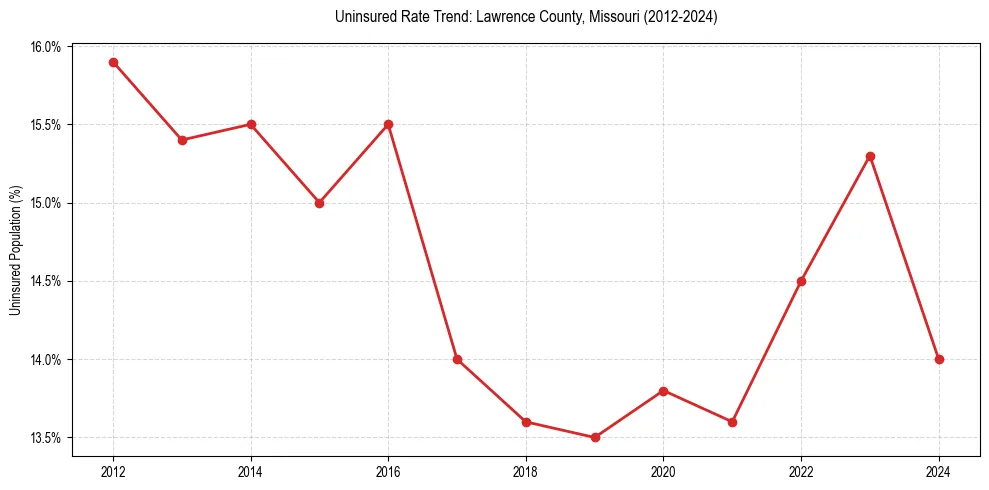 Uninsured trend chart for Lawrence County, Missouri