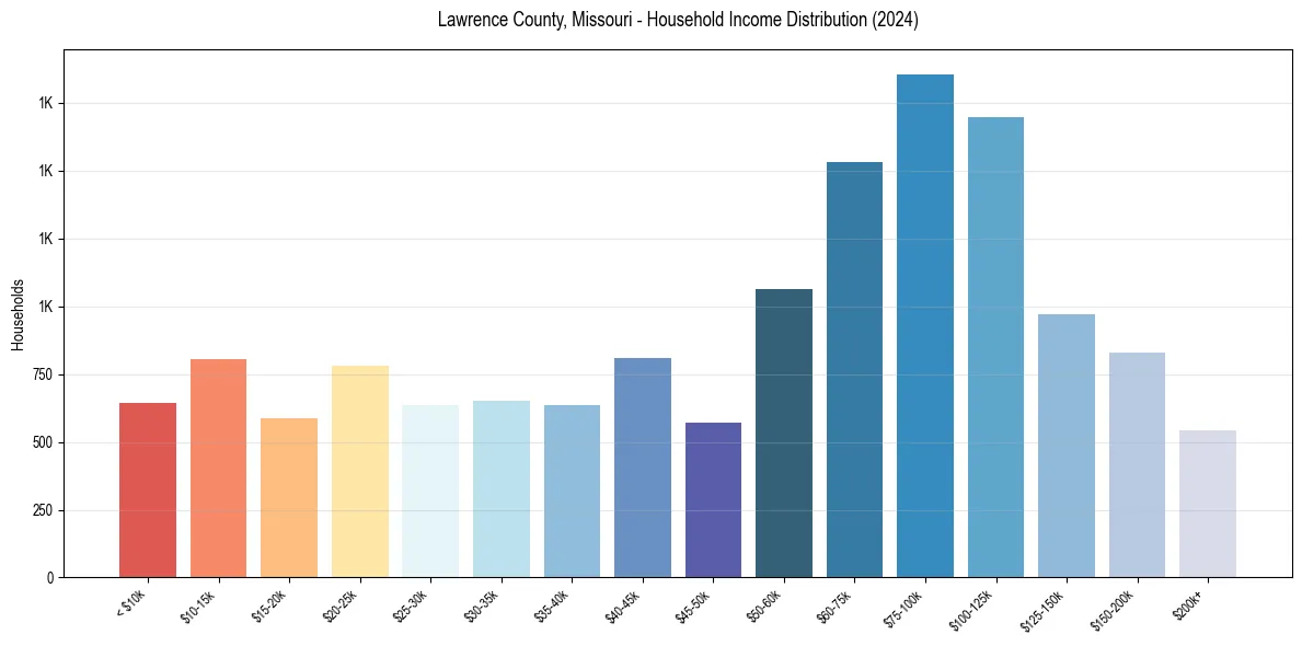 Income Distribution for 