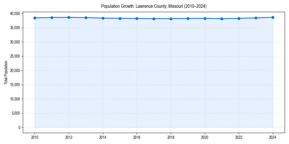 Population trends in 