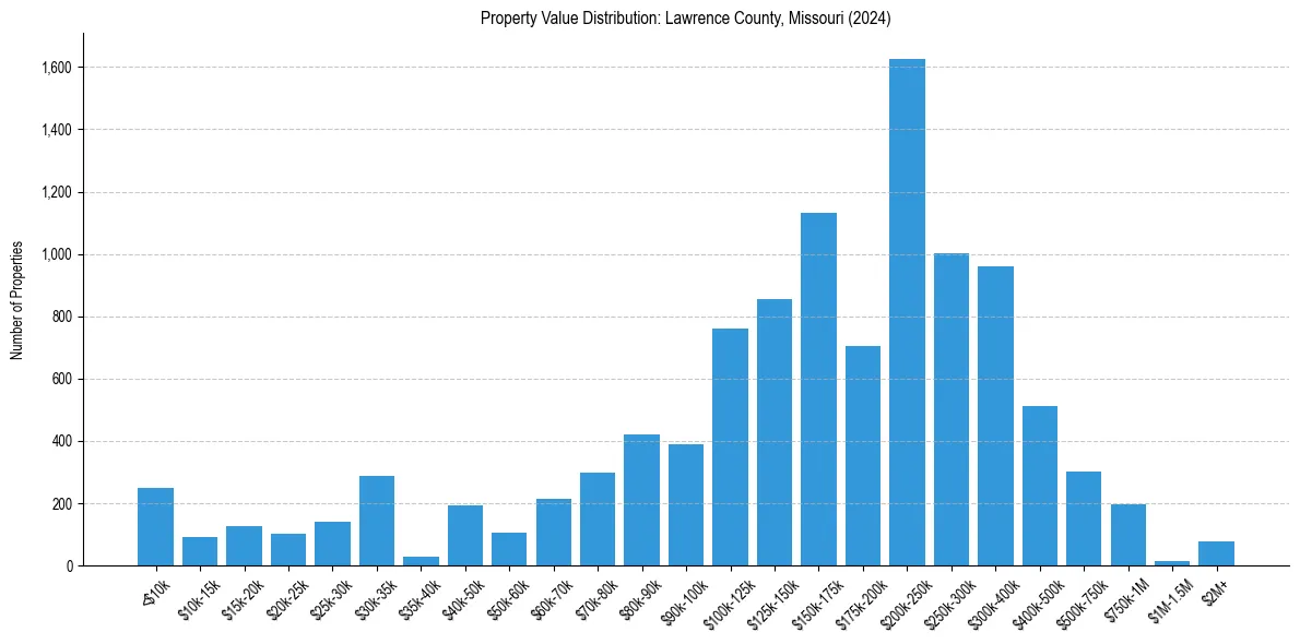 Value Distribution for 