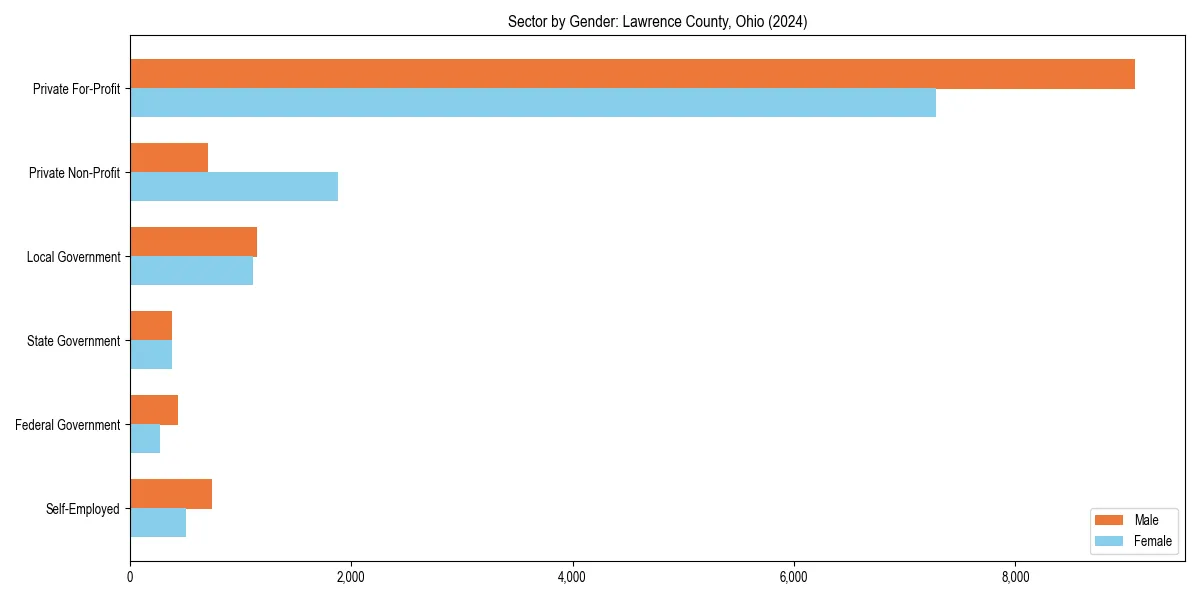 Employment sector breakdown by gender in 