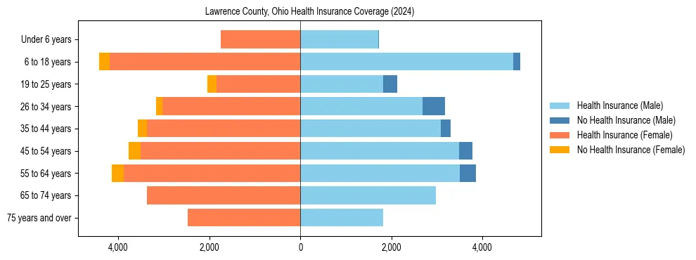 Health insurance pyramid for Lawrence County, Ohio
