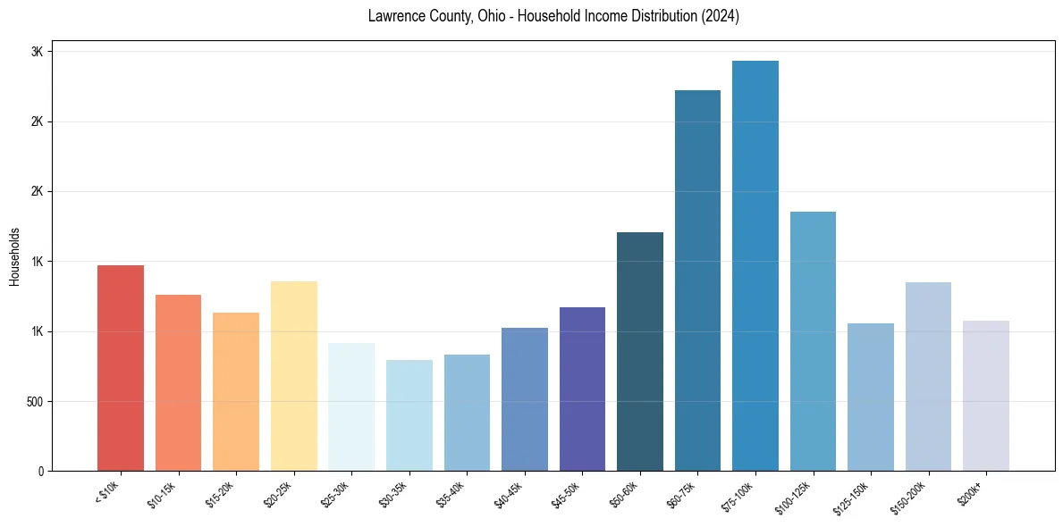 Income Distribution for 