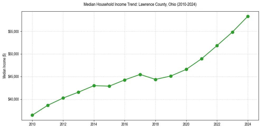 Income trend for 