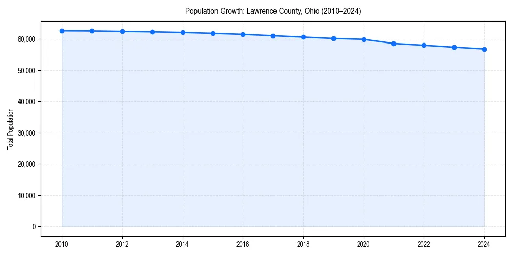 Population trends in 