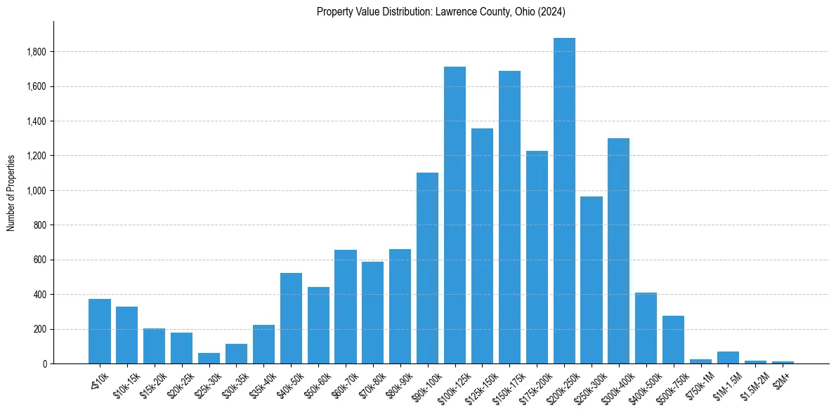Value Distribution for 
