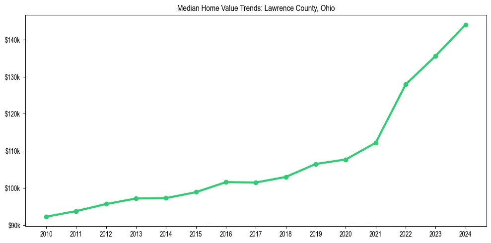 Median property value trends in 