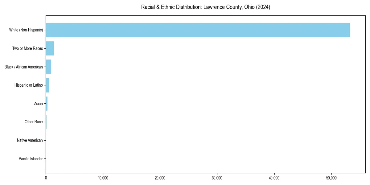 Bar chart showing racial distribution in  for 2024