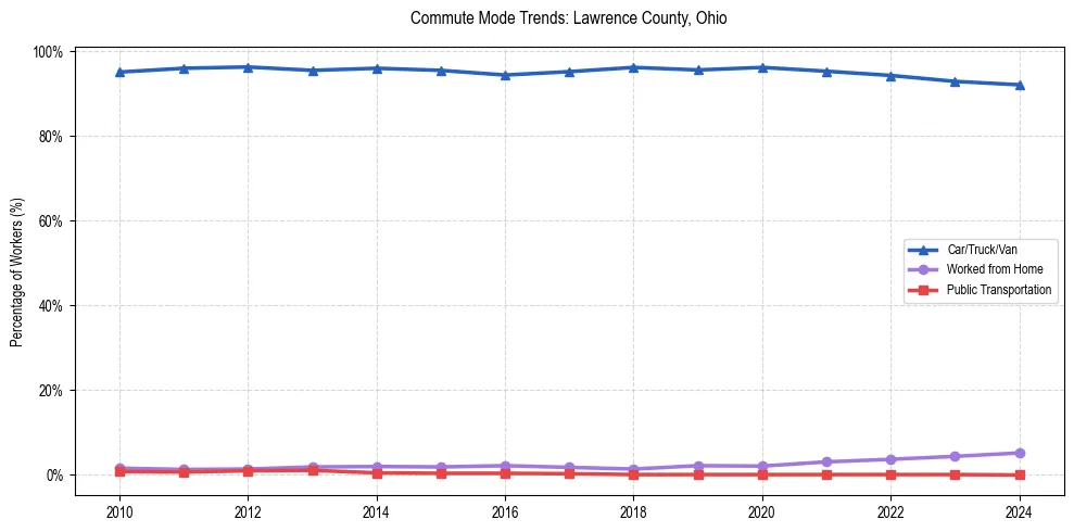 Transportation trends in Lawrence County, Ohio