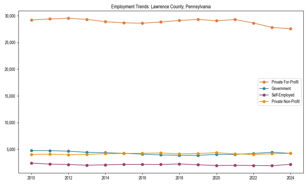 Long-term employment trends in 