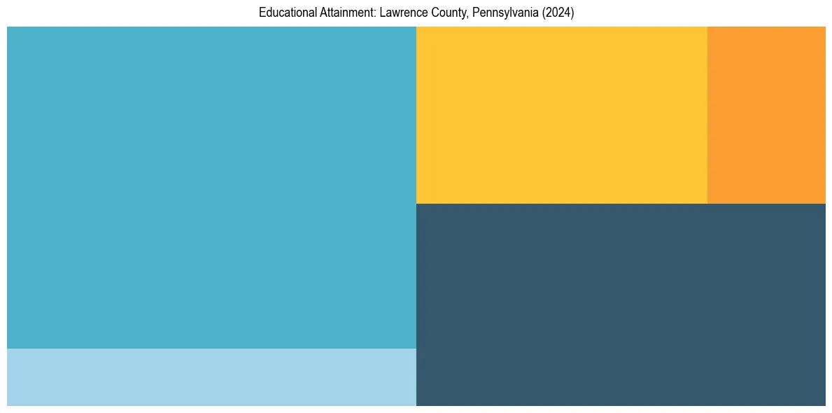 Education Treemap for  in 2024