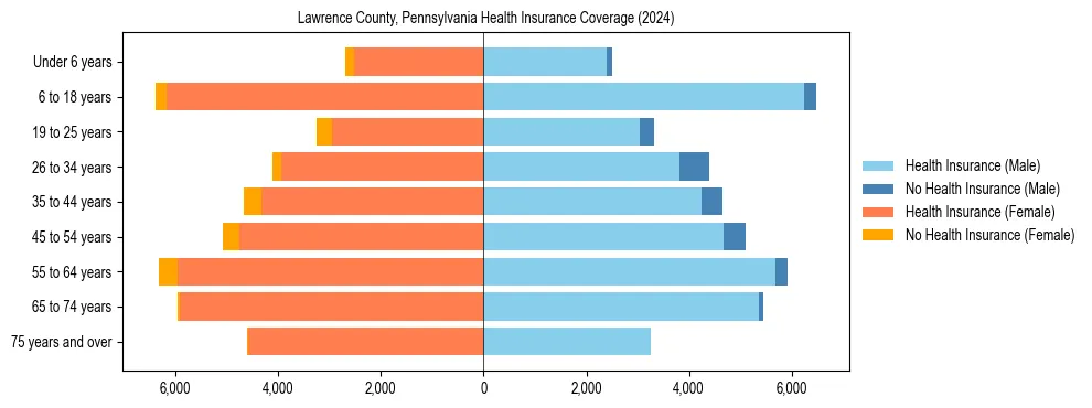 Health insurance pyramid for Lawrence County, Pennsylvania