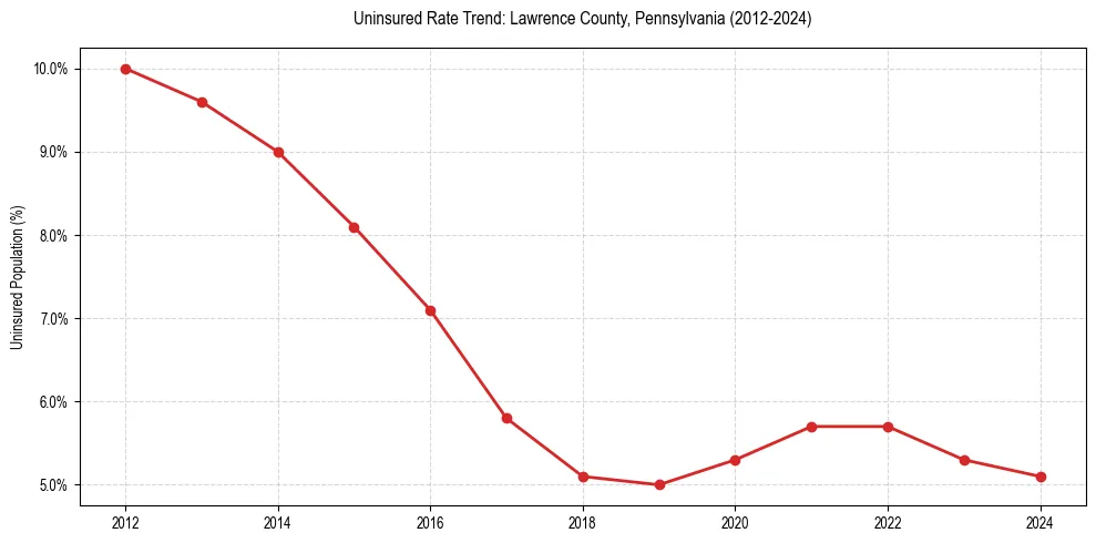Uninsured trend chart for Lawrence County, Pennsylvania